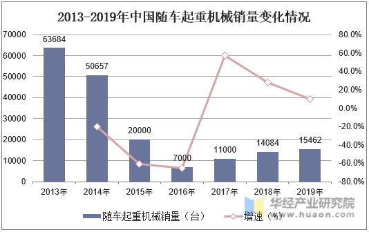 2013-2019年中国随车起重机械销量变化情况
