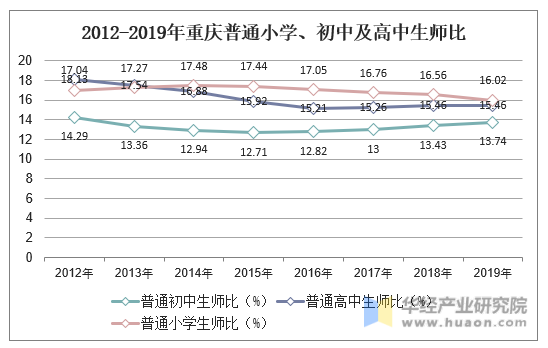 2012-2019年重庆普通小学、初中及高中生师比