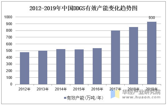 2012-2019年中国DDGS有效产能变化趋势图