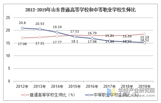 2012-2019年山东普通高等学校和中等职业学校生师比