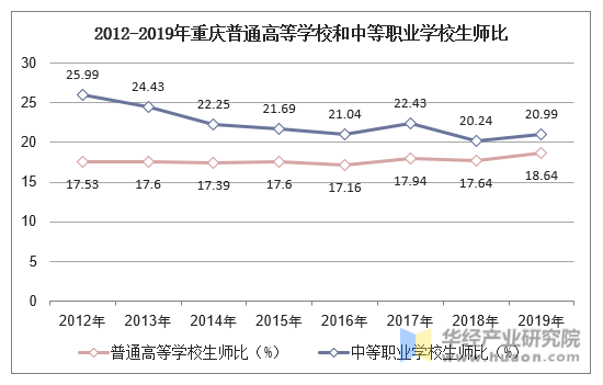 2012-2019年重庆普通高等学校和中等职业学校生师比