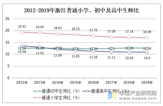 2012-2019年浙江普通小学、初中及高中生师比