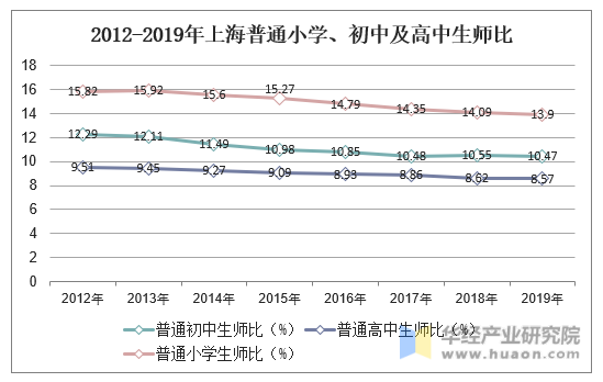 2012-2019年上海普通小学、初中及高中生师比