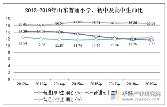 2012-2019年山东普通小学、初中及高中生师比