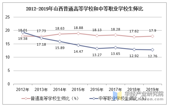 2012-2019年山西普通高等学校和中等职业学校生师比