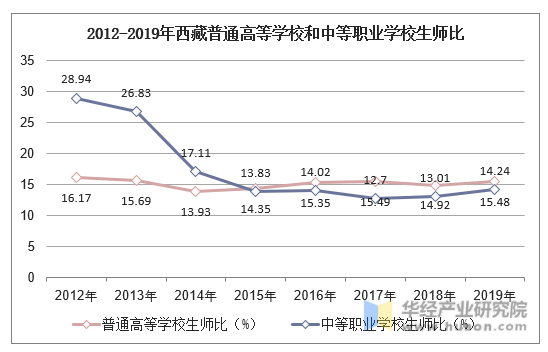2012-2019年西藏普通高等学校和中等职业学校生师比