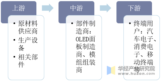 中国OLED行业产业链
