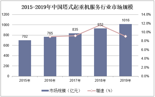 2015-2019年中国塔式起重机服务行业市场规模