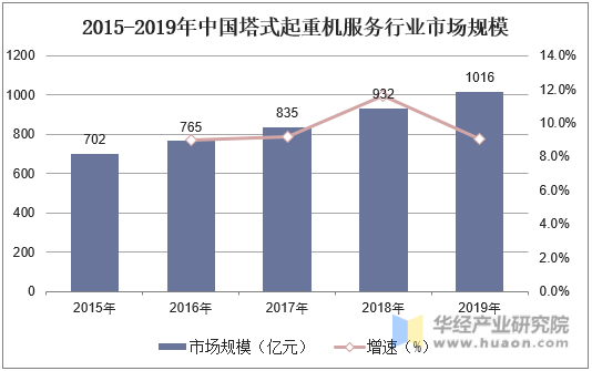 2015-2019年中国塔式起重机服务行业市场规模