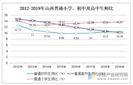 2012-2019年山西普通小学、初中及高中生师比