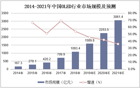 2014-2021年中国OLED行业市场规模及预测