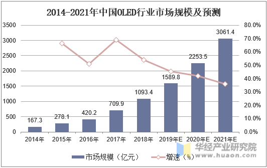 2014-2021年中国OLED行业市场规模及预测
