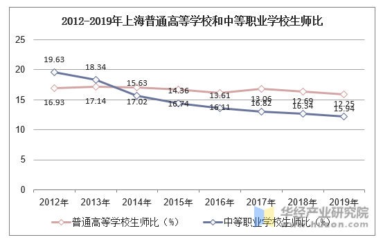 2012-2019年上海普通高等学校和中等职业学校生师比