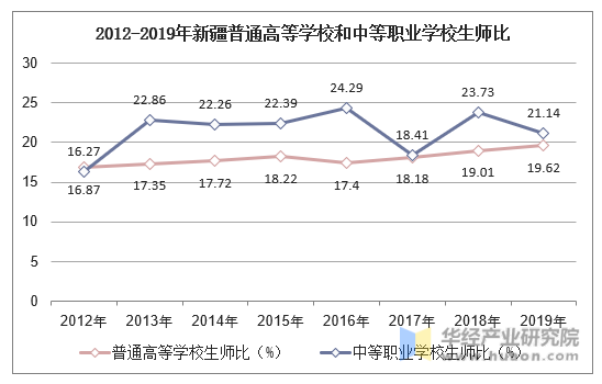 2012-2019年新疆普通高等学校和中等职业学校生师比
