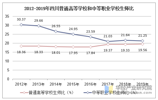 2012-2019年四川普通高等学校和中等职业学校生师比