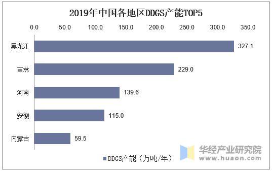 2019年中国各地区DDGS产能TOP5