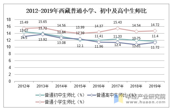 2012-2019年西藏普通小学、初中及高中生师比