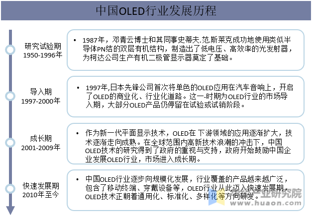 中国OLED行业发展历程