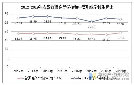2012-2019年安徽普通高等学校和中等职业学校生师比