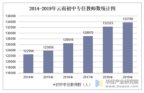2014-2019年云南初中专任教师数统计图