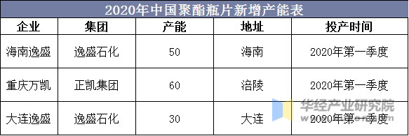 2020年中国聚酯瓶片新增产能表