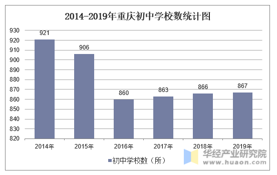 2014-2019年重庆初中学校数统计图