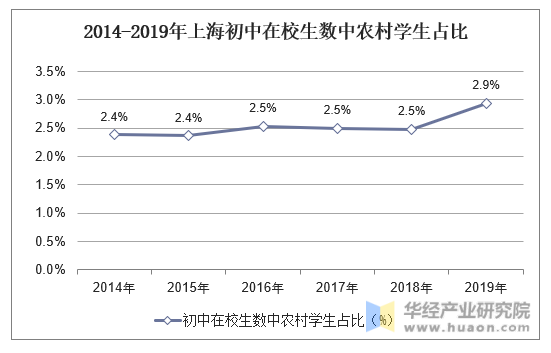2014-2019年上海初中在校生数中农村学生占比