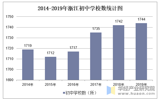 2014-2019年浙江初中学校数统计图