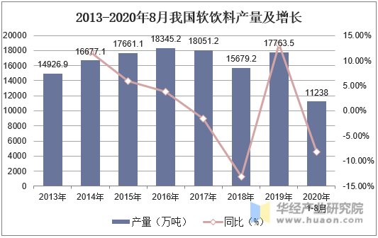2013-2020年8月我国软饮料产量及增长