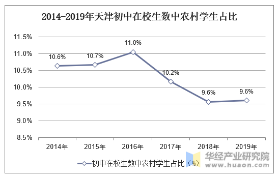 2014-2019年天津初中在校生数中农村学生占比