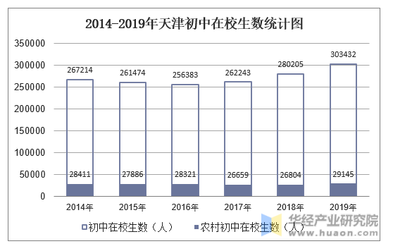 2014-2019年天津初中在校生数统计图