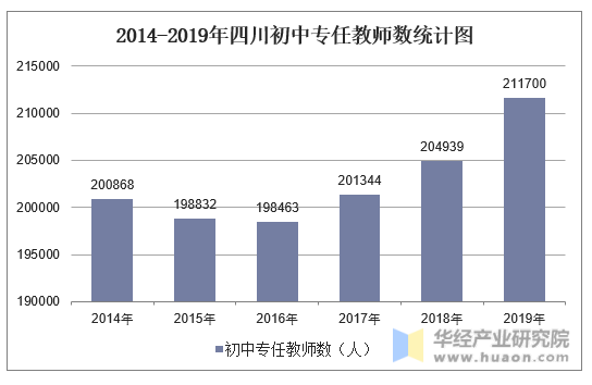2014-2019年四川初中专任教师数统计图