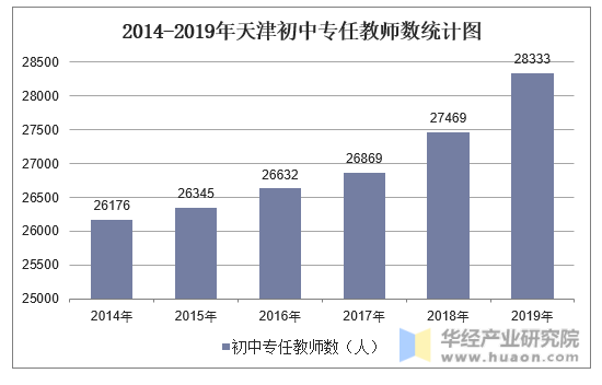 2014-2019年天津初中专任教师数统计图