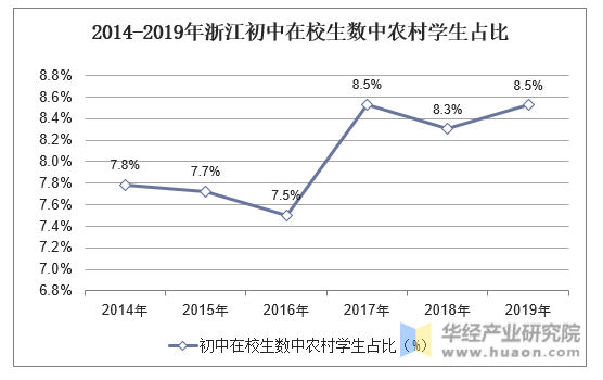 2014-2019年浙江初中在校生数中农村学生占比