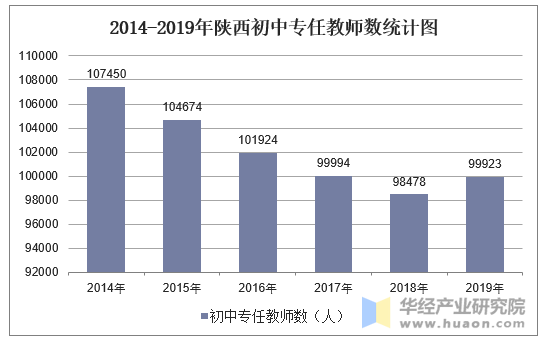 2014-2019年陕西初中专任教师数统计图