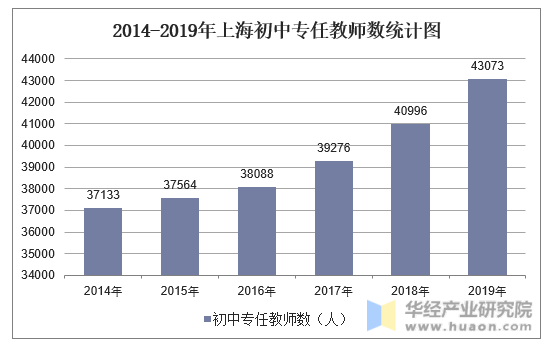 2014-2019年上海初中专任教师数统计图