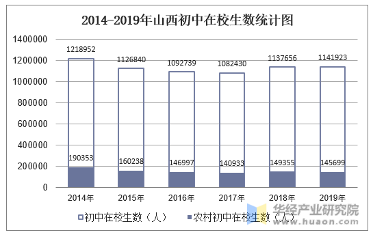 2014-2019年山西初中在校生数统计图