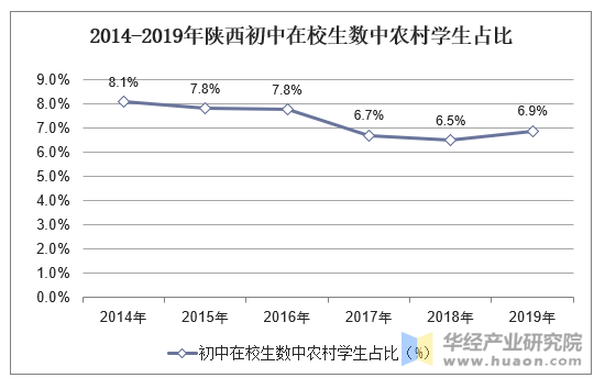 2014-2019年陕西初中在校生数中农村学生占比