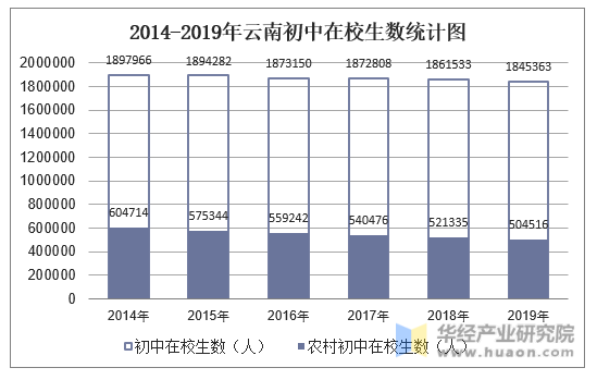 2014-2019年云南初中在校生数统计图