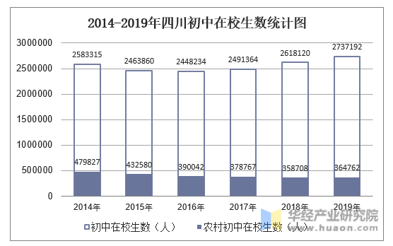 2014-2019年四川初中在校生数统计图