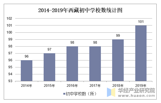 2014-2019年西藏初中学校数统计图