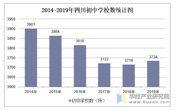 2014-2019年四川初中学校数统计图