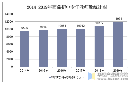2014-2019年西藏初中专任教师数统计图