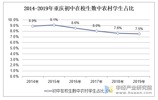 2014-2019年重庆初中在校生数中农村学生占比
