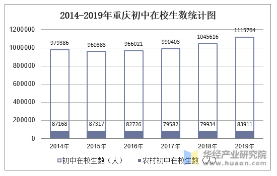 2014-2019年重庆初中在校生数统计图