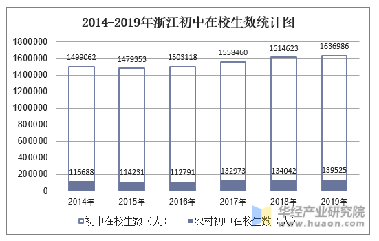 2014-2019年浙江初中在校生数统计图