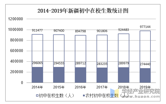 2014-2019年新疆初中在校生数统计图