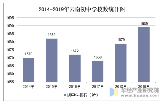 2014-2019年云南初中学校数统计图