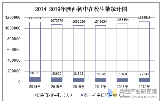 2014-2019年陕西初中在校生数统计图