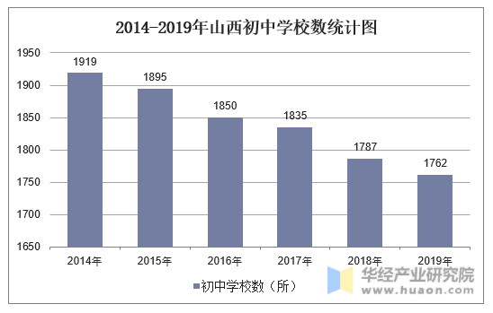 2014-2019年山西初中学校数统计图